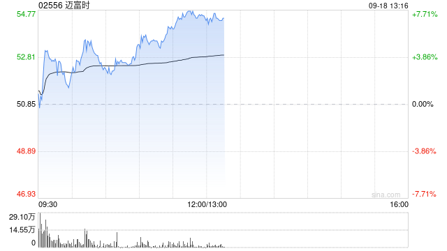 迈富时早盘涨超5% 配股获5亿港元无折价认购加速布局全栈token工厂