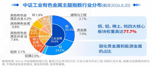 有色“醒”过来了！长城中证工业有色金属指数正在发行