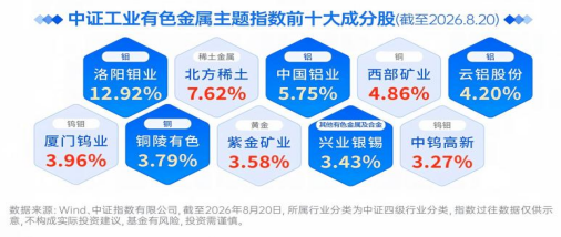 有色“醒”过来了！长城中证工业有色金属指数正在发行