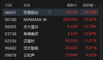 港股收评:恒指涨0.6% 科指涨2.2% 芯片股普涨 内房股午后走强 联想涨超9% MINIMAX涨超18%