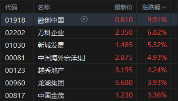港股收评:恒指涨0.6% 科指涨2.2% 芯片股普涨 内房股午后走强 联想涨超9% MINIMAX涨超18%