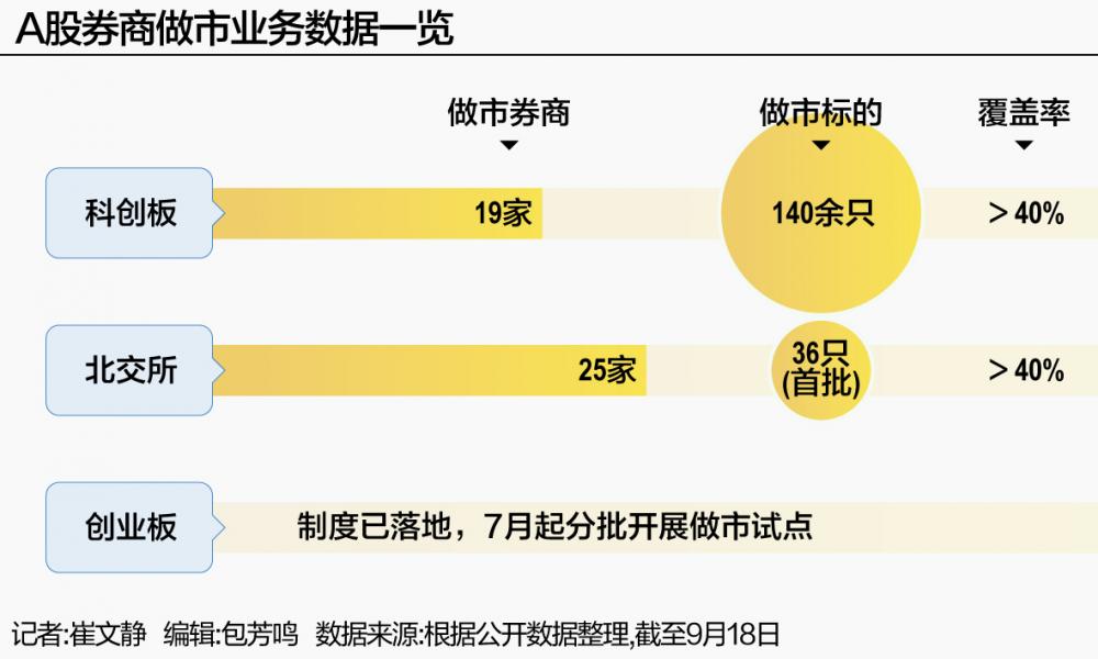 券商扎堆布局做市 牌照扩容、制度全覆盖 A股交易生态迎新变