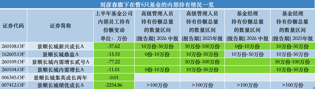 百亿基金经理刘彦春卸任景顺长城基金副总，在管基金上半年遭内部员工全线减持