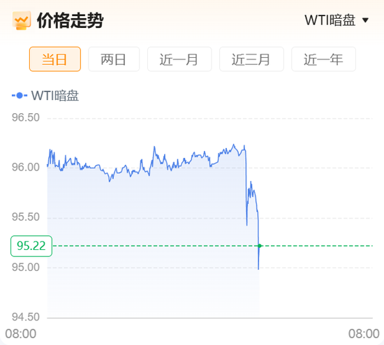 重磅！“美国已准备好与伊朗进行谈判并达成协议	”	，伊朗开出7项谈判条件！原油暗盘直线跳水！