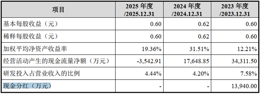 永康防务IPO：手握14亿现金，实控人夫妇分红超1亿