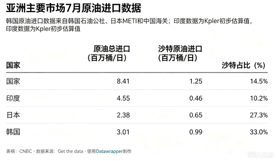 沙特东西输油管道关停，对亚洲主要原油进口国意味着什么
