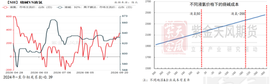 【氯碱四季报】V:底部抬升 SH:投产依旧