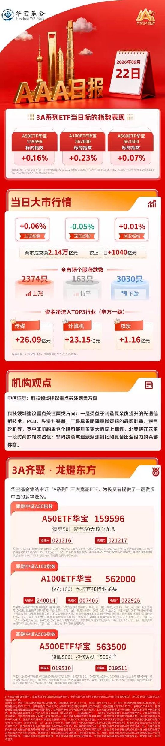尾盘地产板块再度拉升，科技股全天高开低走｜华宝基金3A日报（2026.9.22）