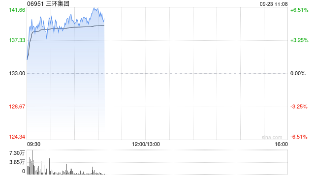 三环集团早盘涨逾5% 第四季度或将延续供需缺口扩大态势