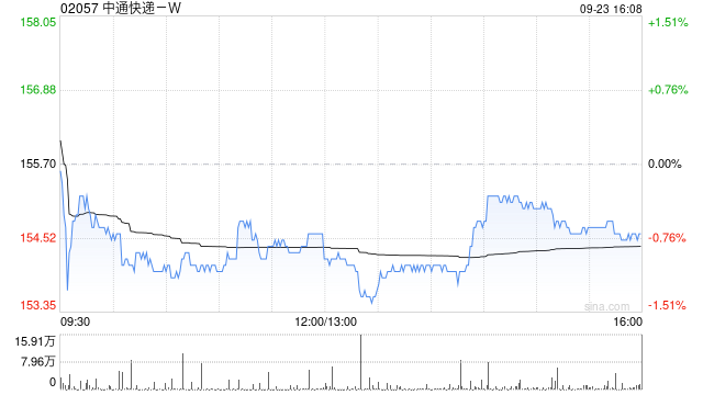 中通快递-W于9月22日斥资988.02万美元回购49.9万股
