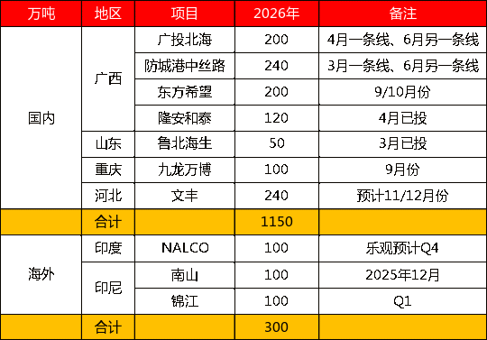 【四季报】铝：缺口预期收敛	，运行中枢或维持
