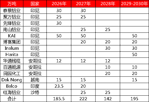 【四季报】铝：缺口预期收敛，运行中枢或维持