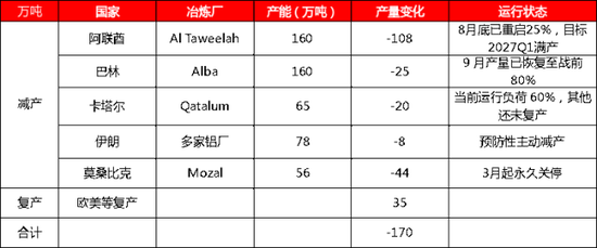 【四季报】铝：缺口预期收敛，运行中枢或维持