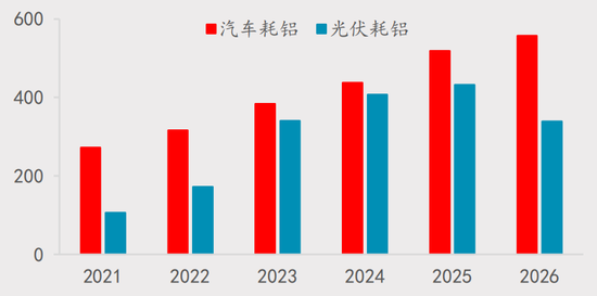 【四季报】铝：缺口预期收敛，运行中枢或维持