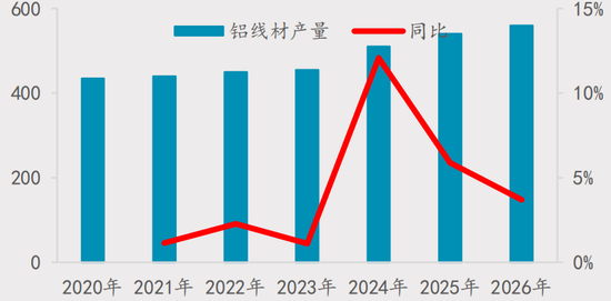 【四季报】铝：缺口预期收敛，运行中枢或维持