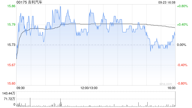 吉利汽车因认股权获行使发行2万股
