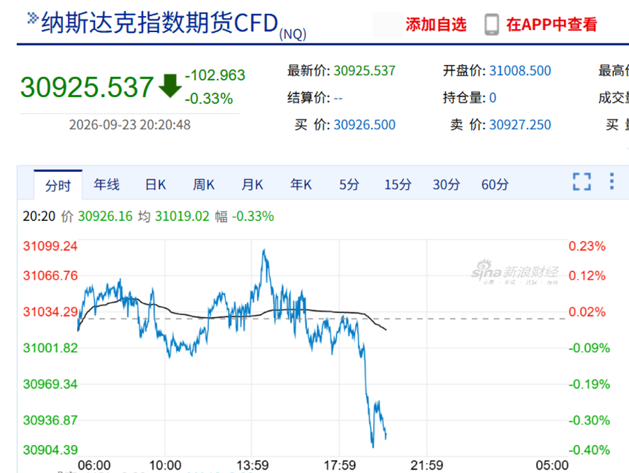 今夜，利空突袭！美股	、黄金白银集体回调
