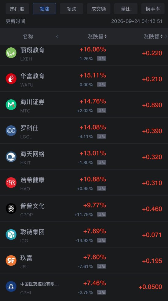 9月24日热门中概股多数下跌，阿里巴巴跌超4%