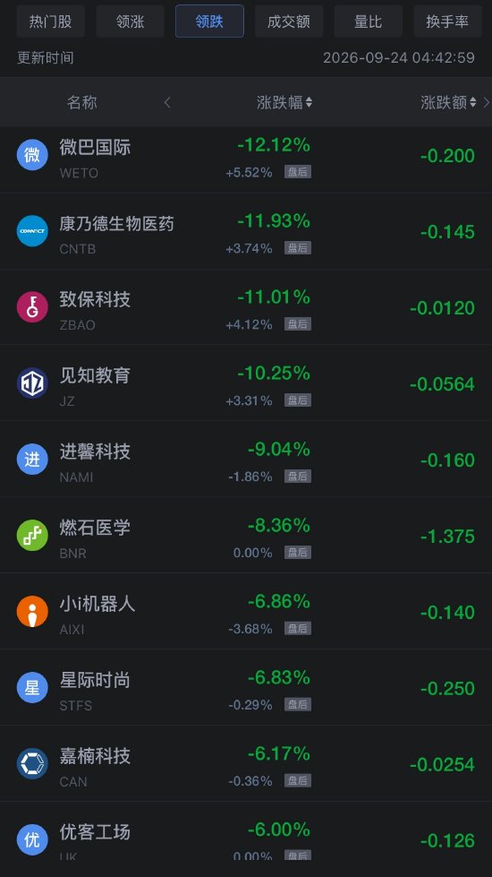 9月24日热门中概股多数下跌，阿里巴巴跌超4%