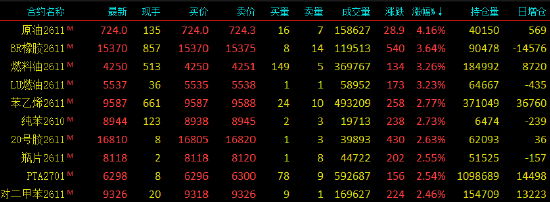 开盘|国内期货主力合约涨跌不一，SC原油涨超4%