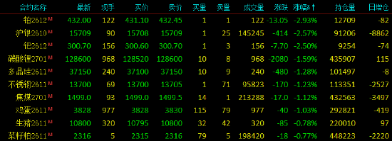 开盘|国内期货主力合约涨跌不一	，SC原油涨超4%