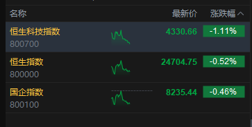 港股午评：恒指跌0.52% 科指跌1.11% 科网股	、黄金股低迷 石油股逆势上涨