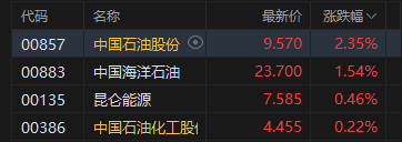 港股午评：恒指跌0.52% 科指跌1.11% 科网股、黄金股低迷 石油股逆势上涨