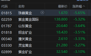 港股午评：恒指跌0.52% 科指跌1.11% 科网股、黄金股低迷 石油股逆势上涨