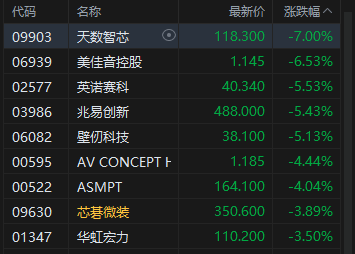 港股午评：恒指跌0.52% 科指跌1.11% 科网股	、黄金股低迷 石油股逆势上涨
